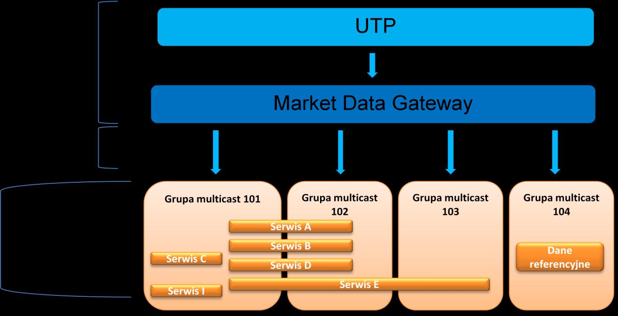 IV. USŁUGA MARKET DATA GATEWAY ODBIÓR DANYCH RYNKOWYCH Niniejszy rozdział zawiera poglądowe dane