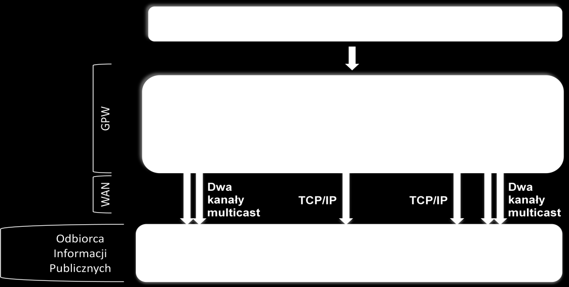 GPW. IV.1. Schemat dostępnych interfejsów dotyczących Usługi Market Data Gateway - multicast. IV.2.