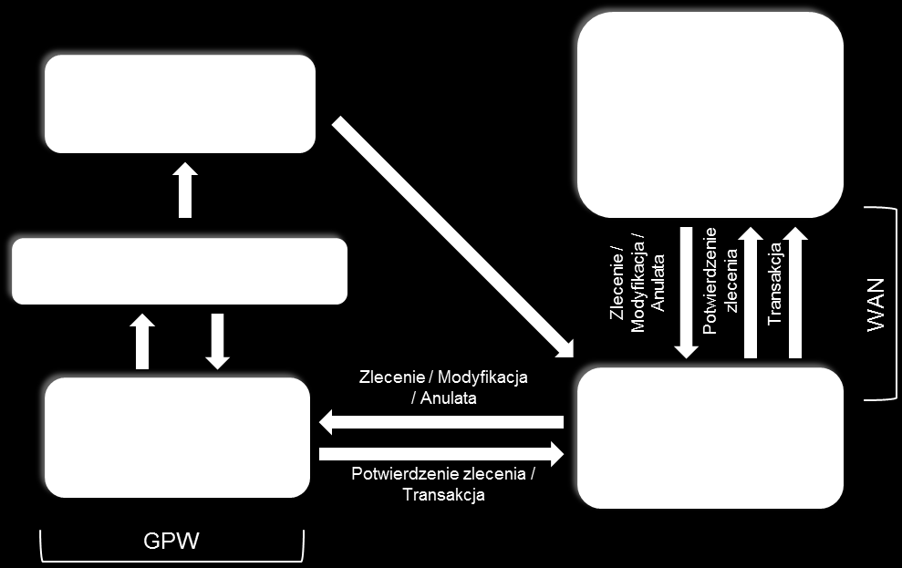 VI. USŁUGA PAM WORKSTATION - ZDALNA STACJA ROBOCZA Niniejszy rozdział zawiera poglądowe dane dotyczące dostępu do Systemów Giełdowych poprzez sieć WAN. VI.