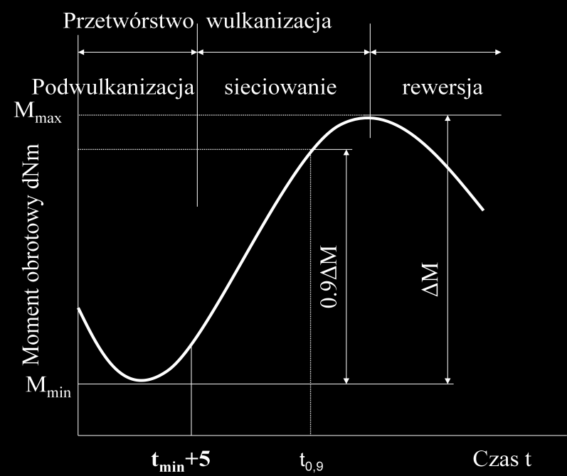 kinetykę wulkanizacji mieszanek gumowych a na podstawie krzywej zmian momentu skręcającego w funkcji czasu wulkanizacji (rys 9) obliczyd: a) przyrost momentu obrotowego ΔM ΔM = M max - M min gdzie: M