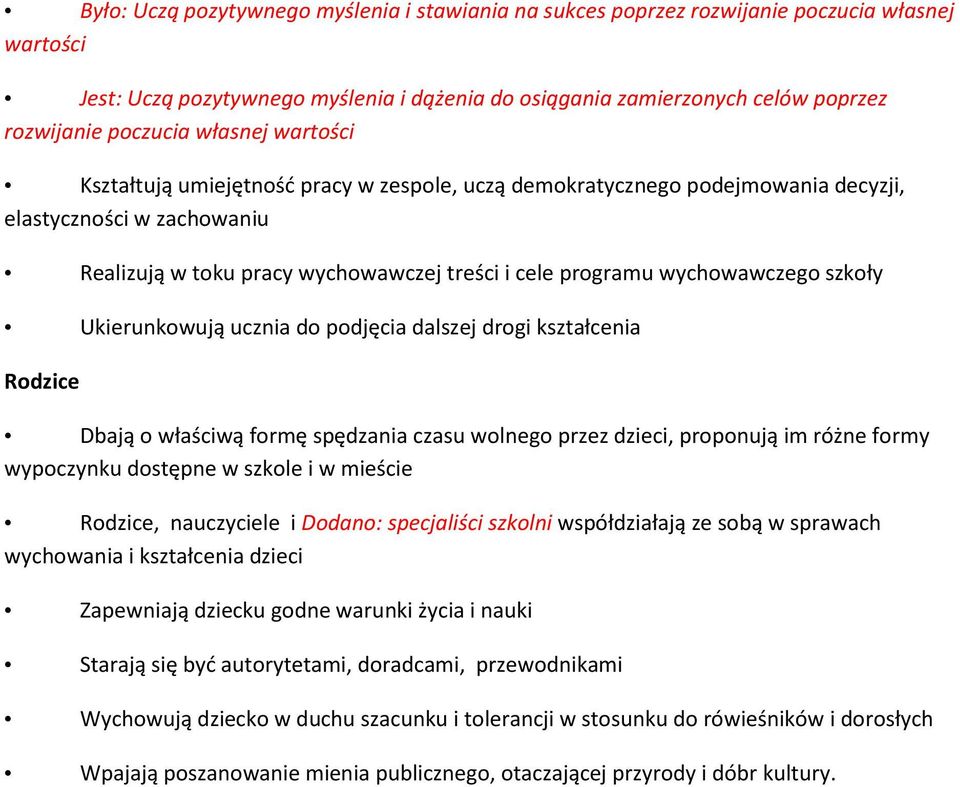 wychowawczego szkoły Ukierunkowują ucznia do podjęcia dalszej drogi kształcenia Rodzice Dbają o właściwą formę spędzania czasu wolnego przez dzieci, proponują im różne formy wypoczynku dostępne w