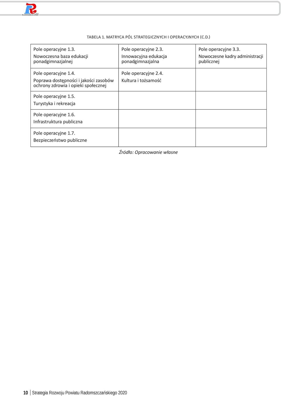 Infrastruktura publiczna Pole operacyjne 1.7. Bezpieczeństwo publiczne Pole operacyjne 2.3. Innowacyjna edukacja ponadgimnazjalna Pole operacyjne 2.