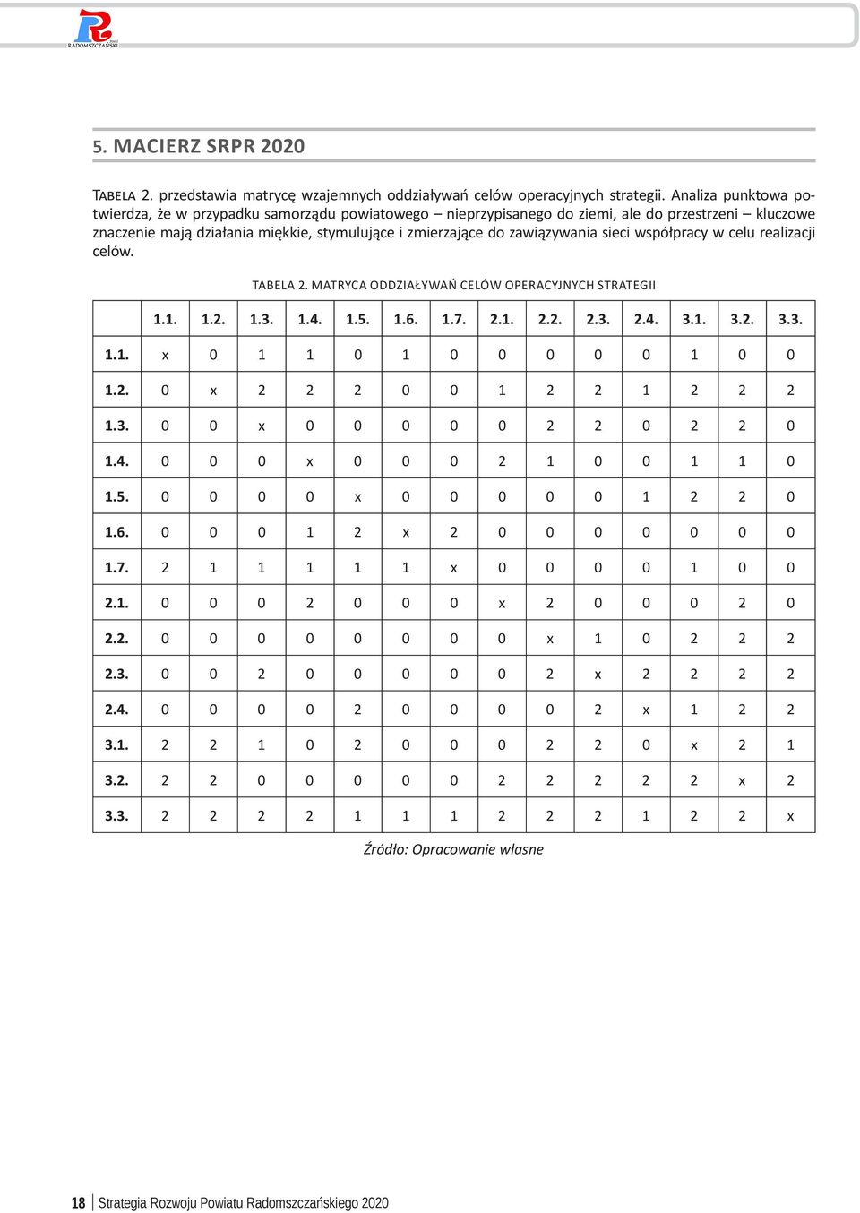 sieci współpracy w celu realizacji celów. Tabela 2. Matryca ODDZIAŁywań celów OPERACyjnych STRATEGII 1.1. 1.2. 1.3. 1.4. 1.5. 1.6. 1.7. 2.1. 2.2. 2.3. 2.4. 3.1. 3.2. 3.3. 1.1. x 0 1 1 0 1 0 0 0 0 0 1 0 0 1.