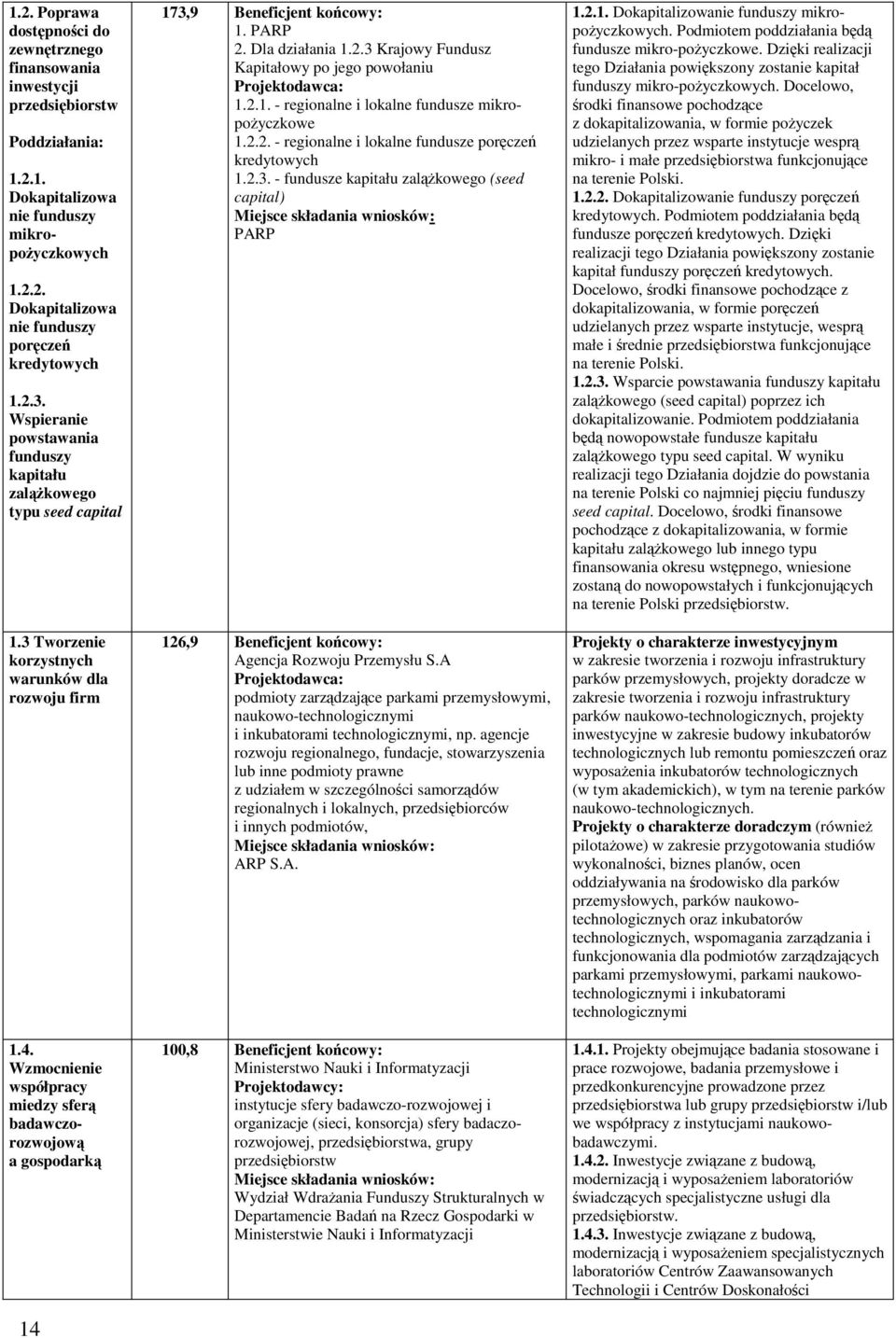 Wzmocnienie współpracy miedzy sfer badawczorozwojow a gospodark 14 173,9 Beneficjent kocowy: 1. PARP 2. Dla działania 1.2.3 Krajowy Fundusz Kapitałowy po jego powołaniu 1.2.1. - regionalne i lokalne fundusze mikropoyczkowe 1.