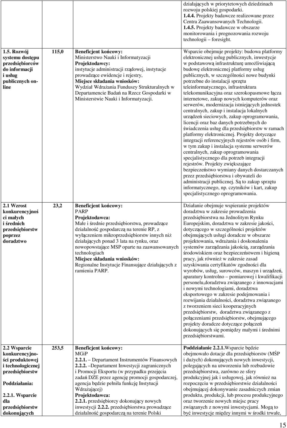 Wsparcie dla przedsibiorstw dokonujcych 115,0 Beneficjent kocowy: Ministerstwo Nauki i Informatyzacji instytucje administracji rzdowej, instytucje prowadzce ewidencje i rejestry, Wydział Wdraania