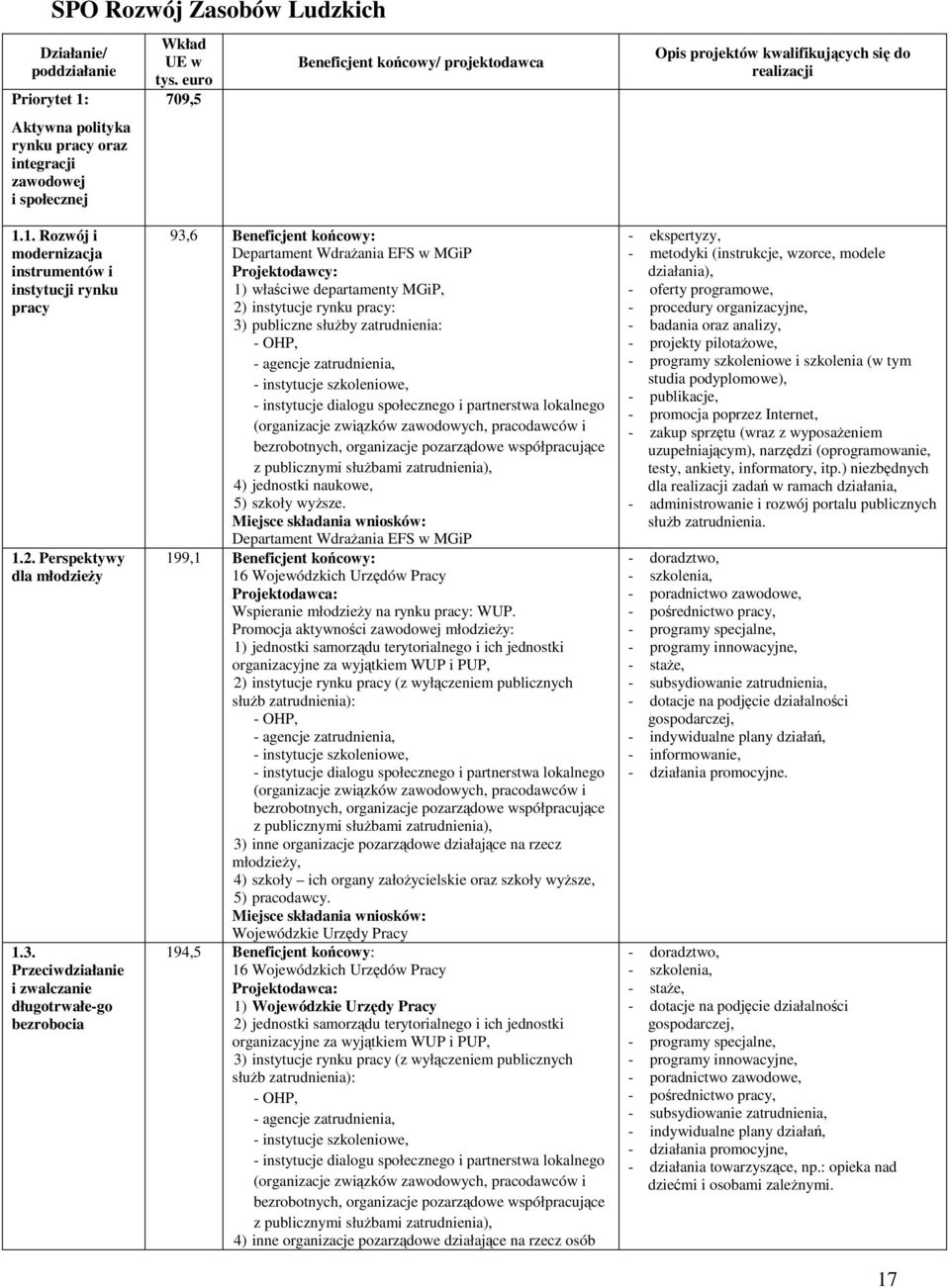 Przeciwdziałanie i zwalczanie długotrwałe-go bezrobocia 93,6 Beneficjent kocowy: Departament Wdraania EFS w MGiP 1) właciwe departamenty MGiP, 2) instytucje rynku pracy: 3) publiczne słuby