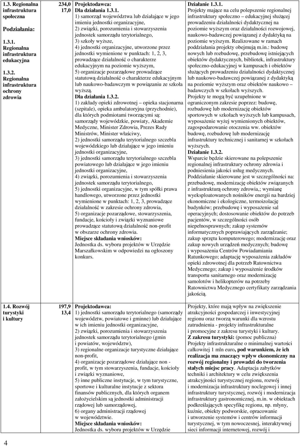 ,0 197,9 13,4 Dla działania 1.3.1. 1) samorzd województwa lub działajce w jego imieniu jednostki organizacyjne, 2) zwizki, porozumienia i stowarzyszenia jednostek samorzdu terytorialnego, 3) szkoły