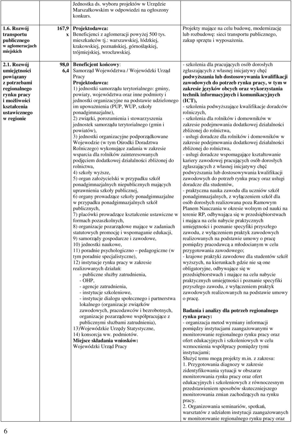 Projekty majce na celu budow, modernizacj lub rozbudow: sieci transportu publicznego, zakup sprztu i wyposaenia. 2.1.