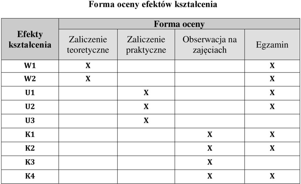 praktyczne Forma oceny Obserwacja na zajęciach