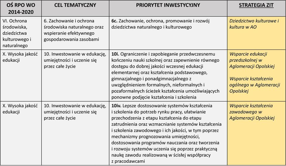 Inwestowanie w edukację, umiejętności i uczenie się przez całe życie 6c. Zachowanie, ochrona, promowanie i rozwój dziedzictwa naturalnego i kulturowego 10i.