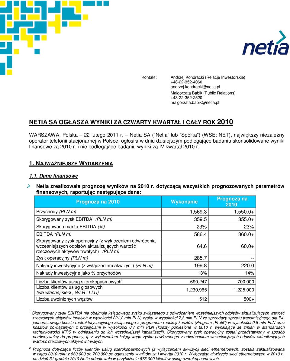 Netia SA ("Netia lub Spółka ) (WSE: NET), największy niezależny operator telefonii stacjonarnej w Polsce, ogłosiła w dniu dzisiejszym podlegające badaniu skonsolidowane wyniki finansowe za r.