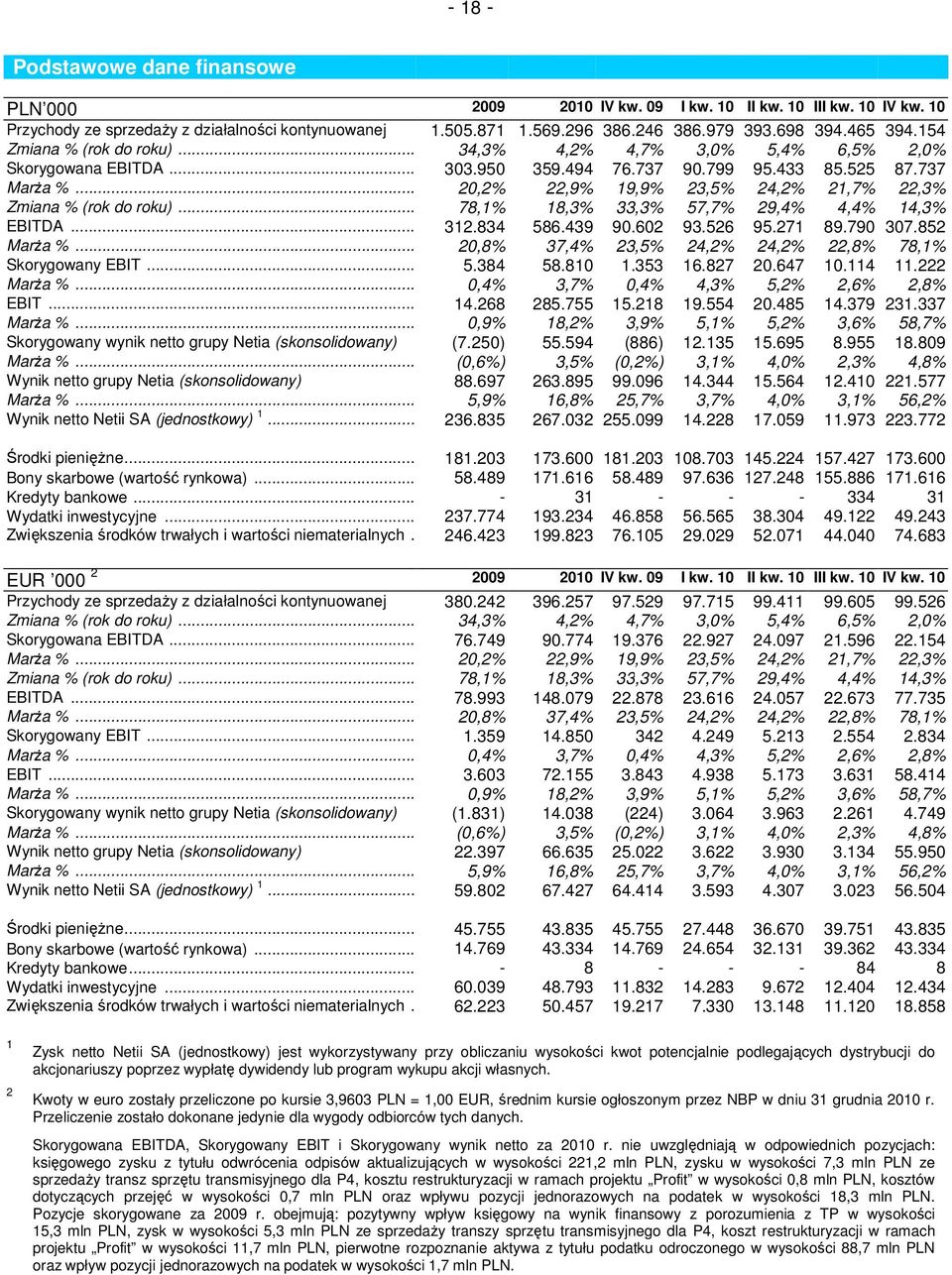 .. 20,2% 22,9% 19,9% 23,5% 24,2% 21,7% 22,3% Zmiana % (rok do roku)...78,1% 18,3% 33,3% 57,7% 29,4% 4,4% 14,3% EBITDA... 312.834 586.439 90.602 93.526 95.271 89.790 307.852 Marża %.