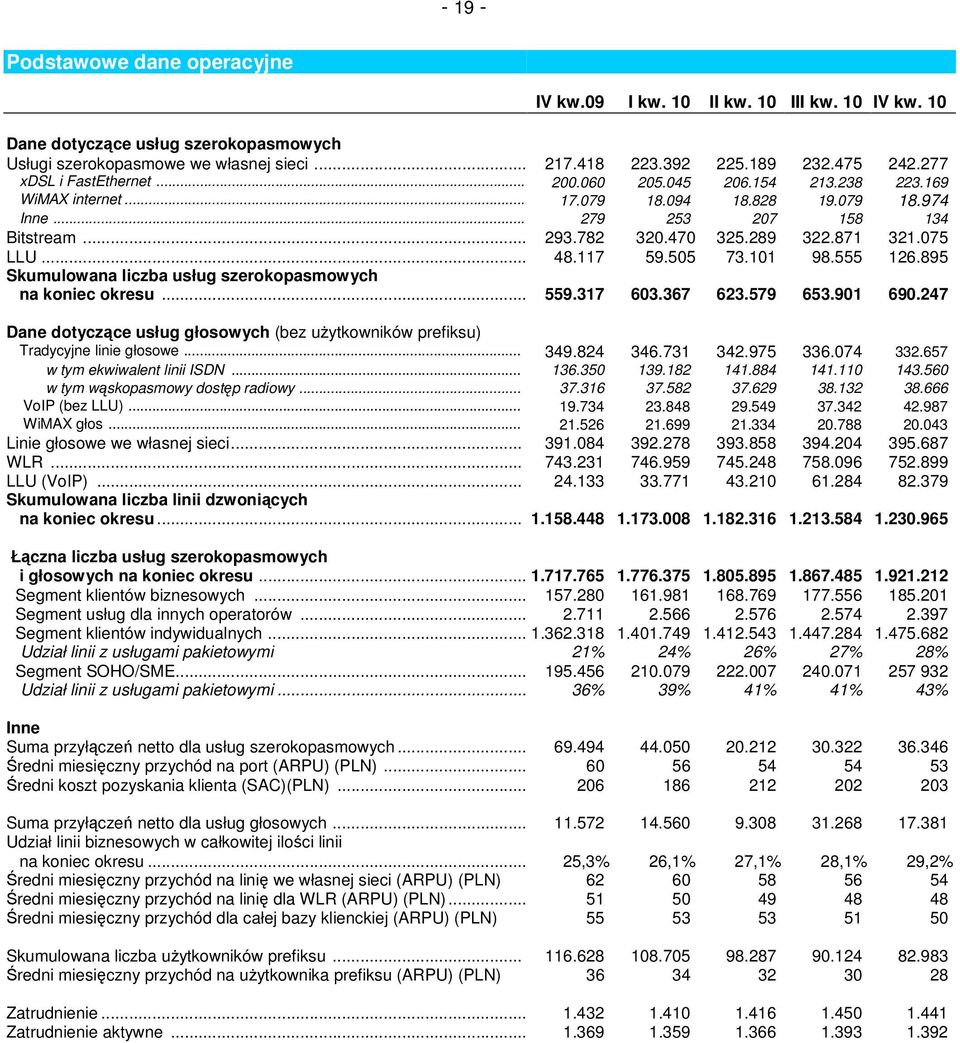 075 LLU... 48.117 59.505 73.101 98.555 126.895 Skumulowana liczba usług szerokopasmowych na koniec okresu... 559.317 603.367 623.579 653.901 690.
