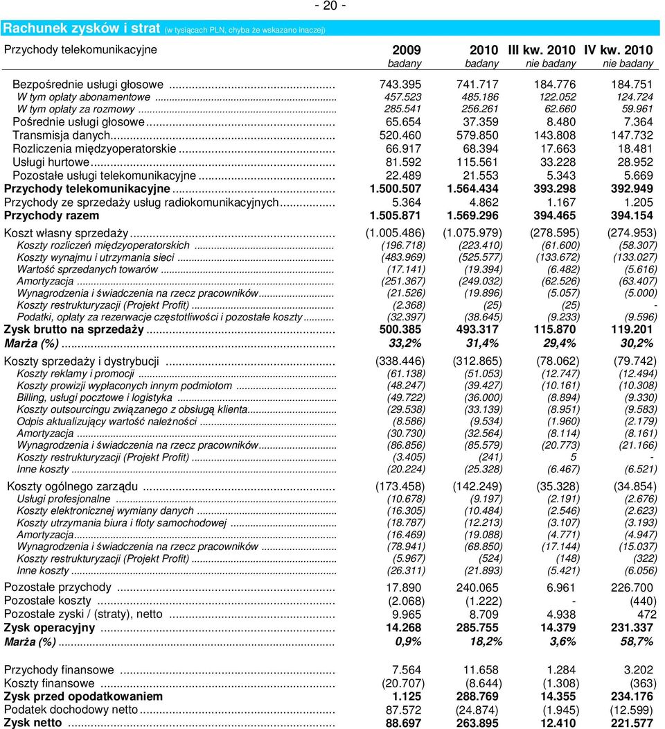 364 Transmisja danych... 520.460 579.850 143.808 147.732 Rozliczenia międzyoperatorskie... 66.917 68.394 17.663 18.481 Usługi hurtowe... 81.592 115.561 33.228 28.