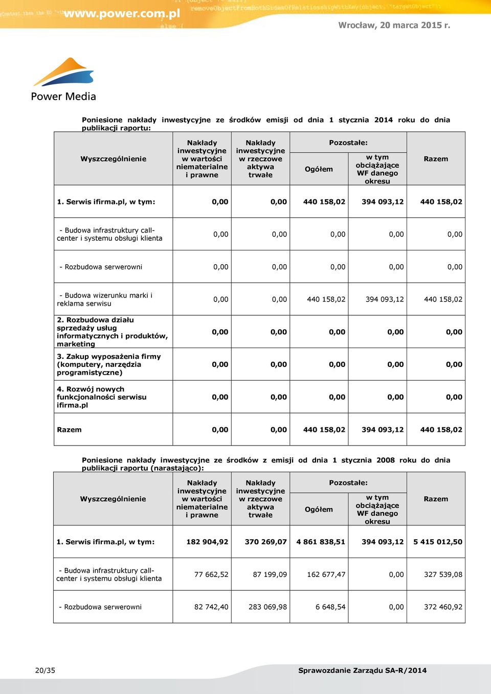 pl, w tym: 0,00 0,00 440 158,02 394 093,12 440 158,02 - Budowa infrastruktury callcenter i systemu obsługi klienta 0,00 0,00 0,00 0,00 0,00 - Rozbudowa serwerowni 0,00 0,00 0,00 0,00 0,00 - Budowa