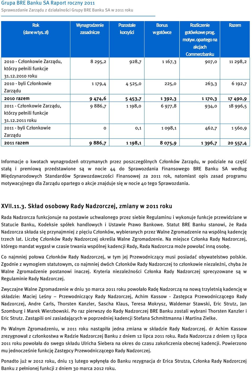 2010 roku 2010 - byli Członkowie 1 179,4 4 525,0 225,0 263,3 6 192,7 Zarządu 2010 razem 9 474,6 5 453,7 1 392,3 1 170,3 17 490,9 2011 - Członkowie Zarządu, 9 886,7 1 198,0 6 977,8 934,0 18 996,5