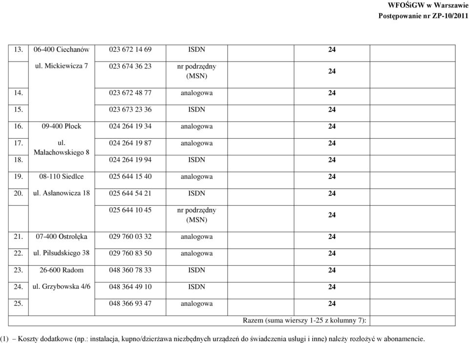 07-400 Ostrołęka 029 760 03 32 analogowa 24 22. ul. Piłsudskiego 38 029 760 83 50 analogowa 24 23. 26-600 Radom 048 360 78 33 ISDN 24 24. ul. Grzybowska 4/6 048 364 49 10 ISDN 24 25.