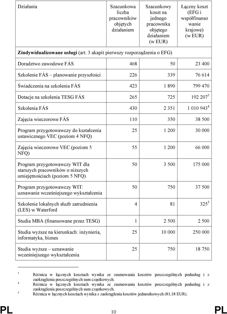 3 akapit pierwszy rozporządzenia o EFG) Doradztwo zawodowe FÁS 468 50 23 400 Szkolenie FÁS planowanie przyszłości 226 339 76 614 Świadczenia na szkolenia FÁS 423 1 890 799 470 Dotacje na szkolenia