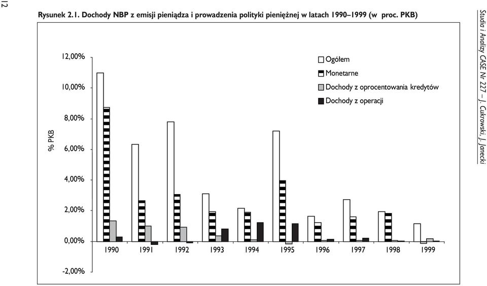 PKB) ;; ;; % PKB 12,00% 10,00% 8,00% 6,00% 4,00% Ogó³em ;Monearne Dochody z oprocenowania