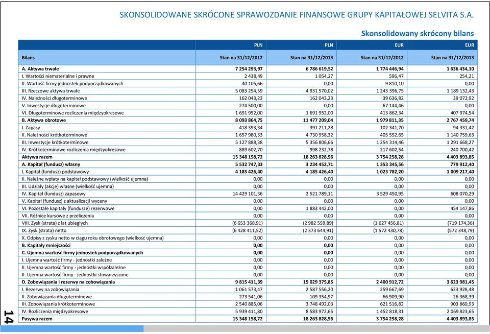 Wartość firmy jednostek podporządkowanych 40 105,66 0,00 9 810,10 0,00 III. Rzeczowe aktywa trwałe 5 083 254,59 4 931 570,02 1 243 396,75 1 189 132,43 IV.