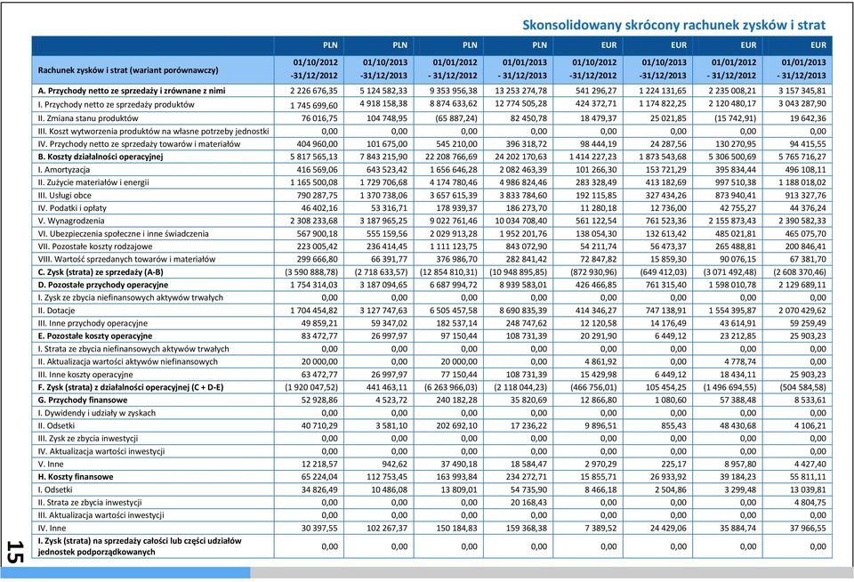 Przychody netto ze sprzedaży i zrównane z nimi 2 226 676,35 5 124 582,33 9 353 956,38 13 253 274,78 541 296,27 1 224 131,65 2 235 008,21 3 157 345,81 I.