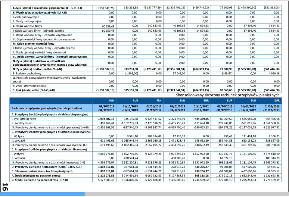 Straty nadzwyczajne 0,00 0,00 0,00 0,00 0,00 0,00 0,00 0,00 L. Odpis wartości firmy 60 159,48 0,00 240 633,93 40 105,66 14 624,53 0,00 57 496,40 9 554,43 I.