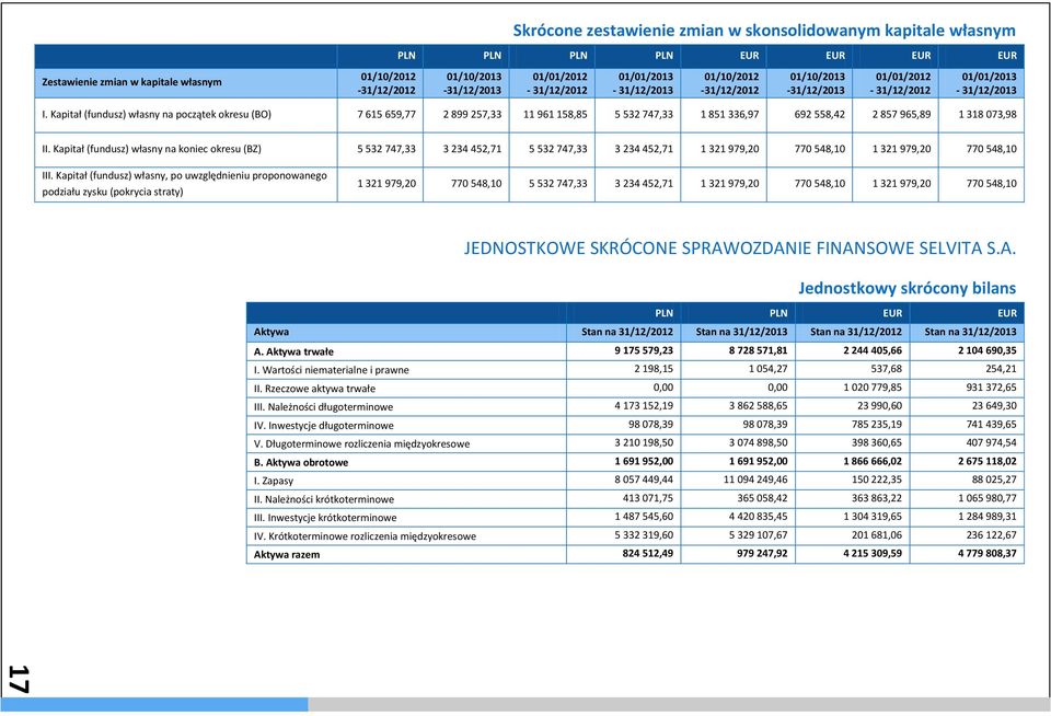 Kapitał (fundusz) własny na początek okresu (BO) 7 615 659,77 2 899 257,33 11 961 158,85 5 532 747,33 1 851 336,97 692 558,42 2 857 965,89 1 318 073,98 II.