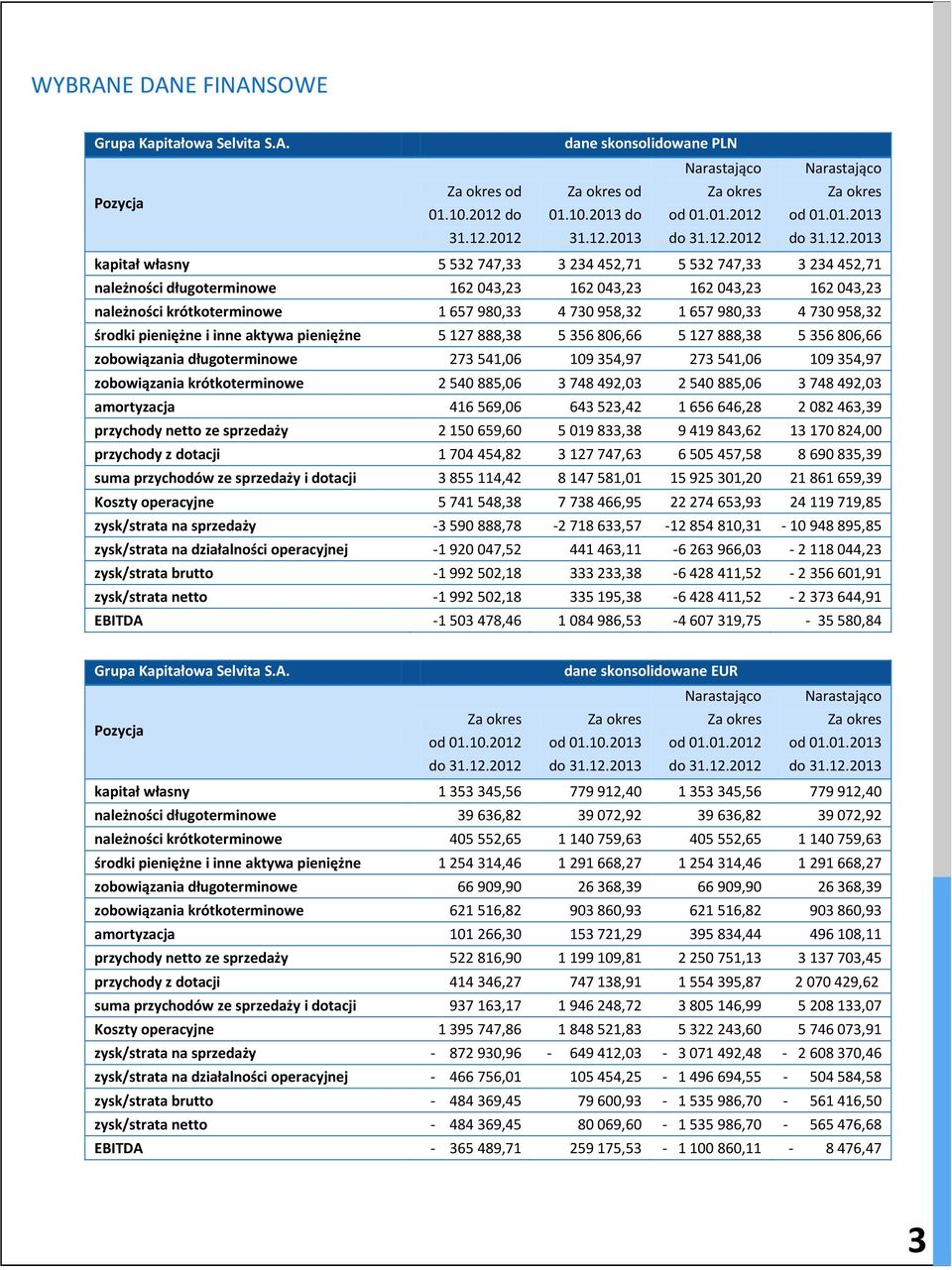 2012 31.12.2013 do 31.12.2012 do 31.12.2013 kapitał własny 5 532 747,33 3 234 452,71 5 532 747,33 3 234 452,71 należności długoterminowe 162 043,23 162 043,23 162 043,23 162 043,23 należności