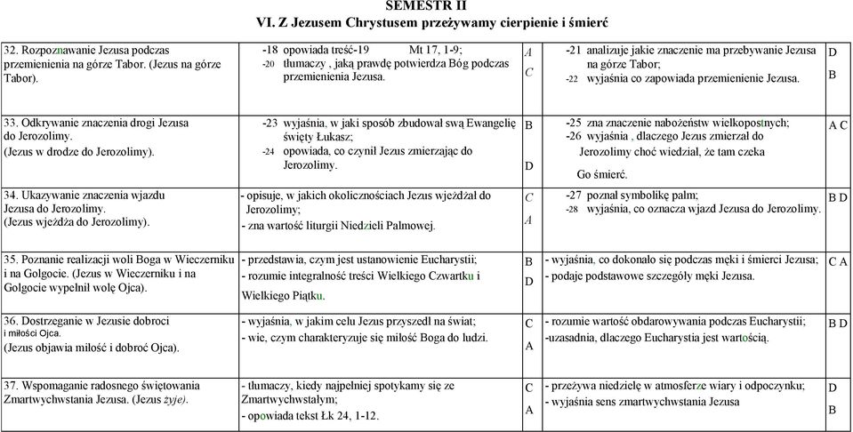 -21 analizuje jakie znaczenie ma przebywanie Jezusa na górze Tabor; -22 wyjaśnia co zapowiada przemienienie Jezusa. 33. Odkrywanie znaczenia drogi Jezusa do Jerozolimy. (Jezus w drodze do Jerozolimy).