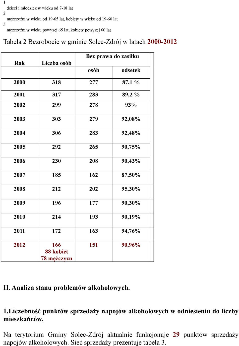 2006 230 208 90,43% 2007 185 162 87,50% 2008 212 202 95,30% 2009 196 177 90,30% 2010 214 193 90,19% 2011 172 163 94,76% 2012 166 88 kobiet 78 męŝczyzn 151 90,96% II.