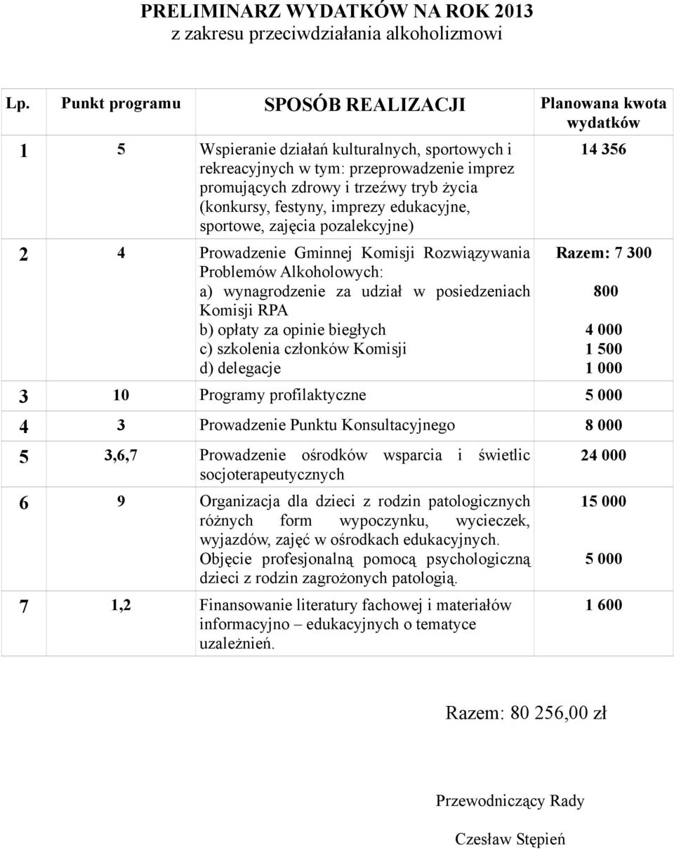 (konkursy, festyny, imprezy edukacyjne, sportowe, zajęcia pozalekcyjne) 2 4 Prowadzenie Gminnej Komisji Rozwiązywania Problemów Alkoholowych: a) wynagrodzenie za udział w posiedzeniach Komisji RPA b)