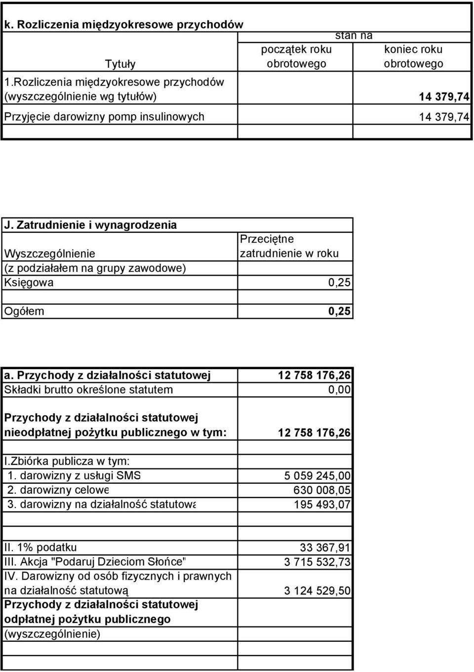 Przychody z działalności statutowej 12 758 176,26 Składki brutto określone statutem 0,00 Przychody z działalności statutowej nieodpłatnej pożytku publicznego w tym: 12 758 176,26 I.