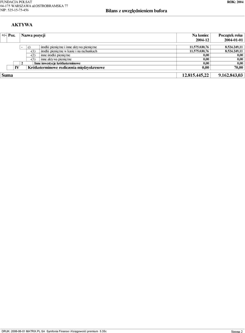 249,11 -(1) rodki pieni ne w kasie i na rachunkach 11.575.030,76 8.524.