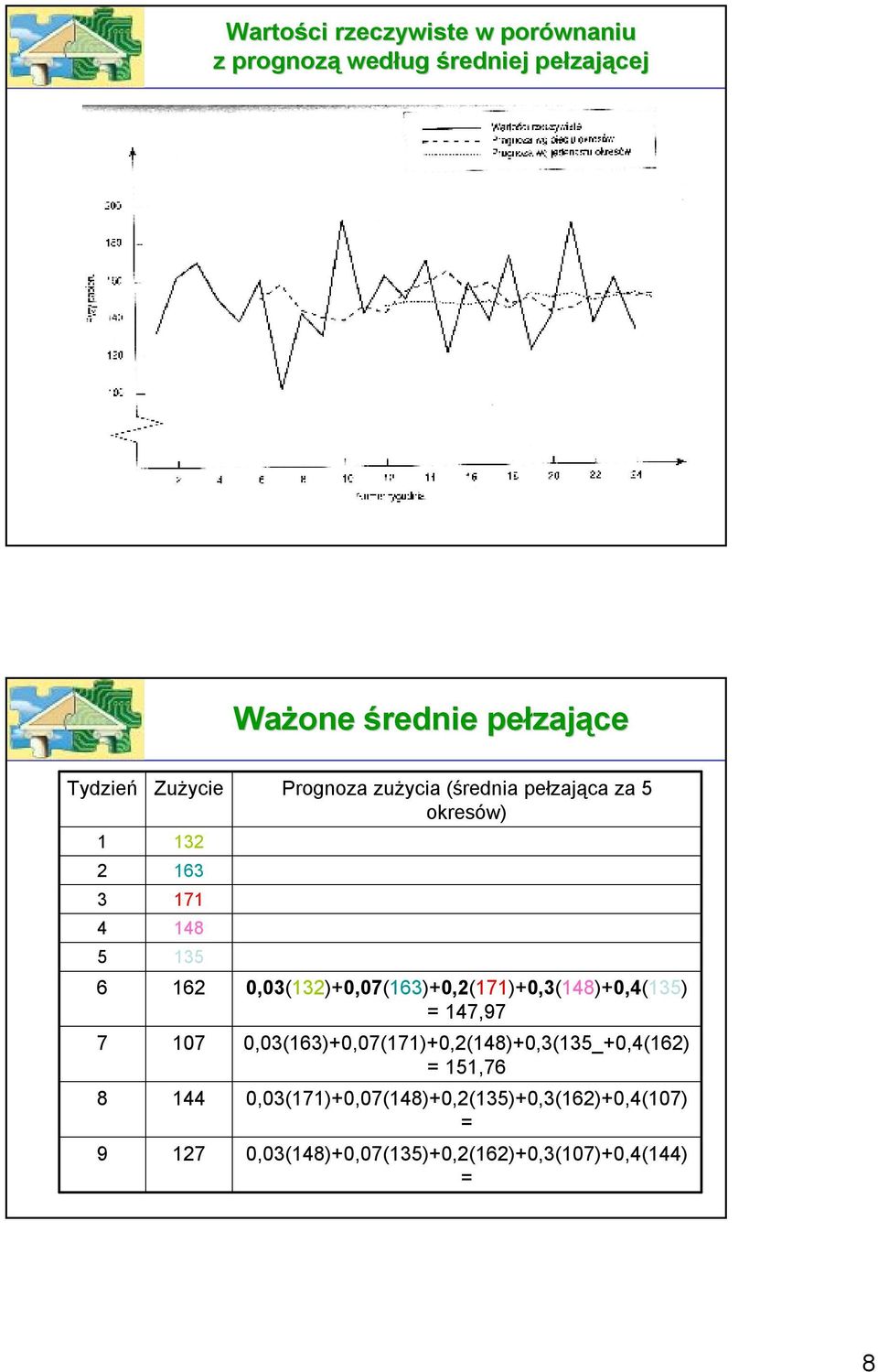 5 okresów) 0,03(132)+0,07(163)+0,2(171)+0,3(148)+0,4(135) = 147,97