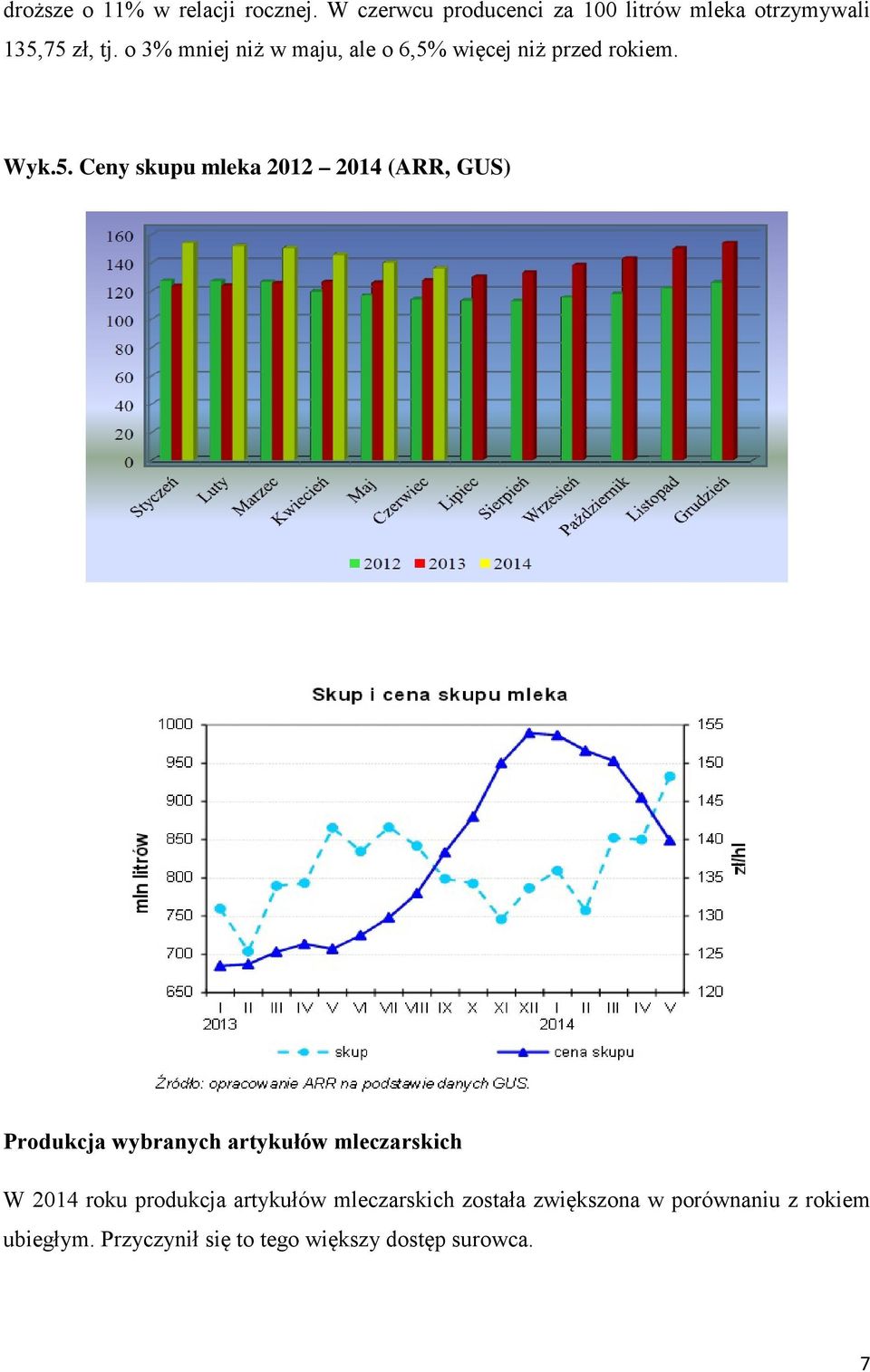 o 3% mniej niż w maju, ale o 6,5%