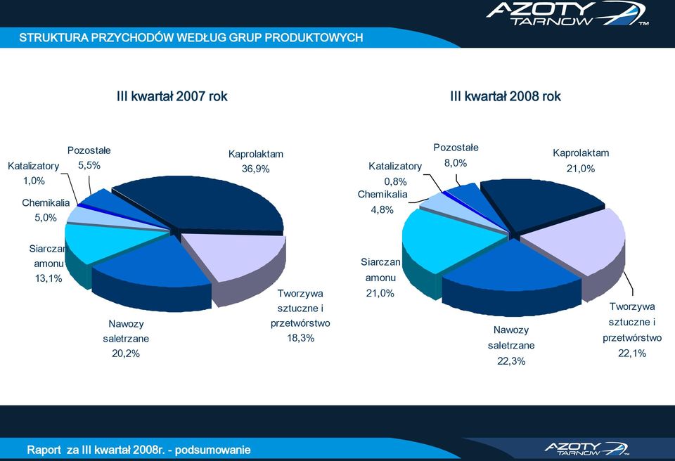 Pozostałe 8,0% Kaprolaktam 21,0% Siarczan amonu 13,1% Nawozy saletrzane 20,2% Tworzywa sztuczne