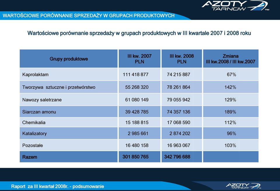 20 Kaprolaktam 111 418 877 74 215 887 67% Tworzywa sztuczne i przetwórstwo 55 268 320 78 261 864 142% Nawozy saletrzane 61 0 149 79 055