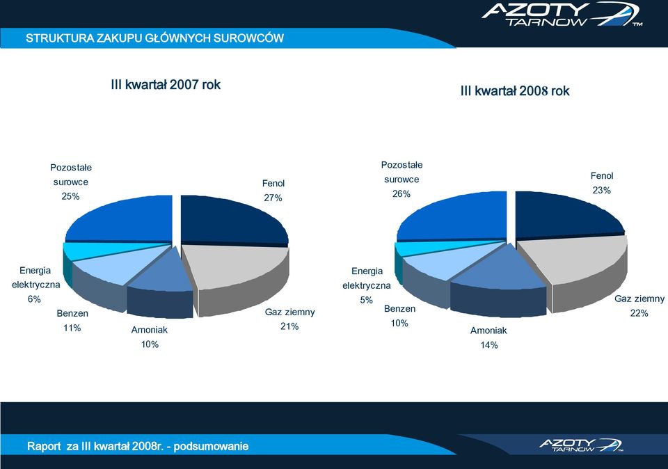 26% Fenol 23% Energia elektryczna 6% Benzen 11% Amoniak 10% Gaz