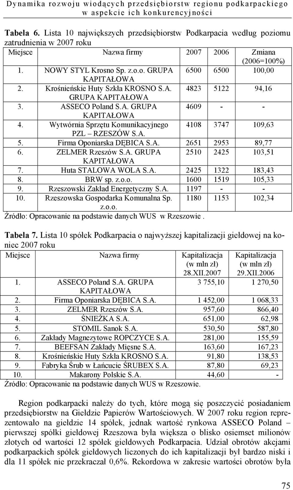 Krośnieńskie Huty Szkła KROSNO S.A. 4823 5122 94,16 GRUPA 3. ASSECO Poland S.A. GRUPA 4609 - - 4. Wytwórnia Sprzętu Komunikacyjnego 4108 3747 109,63 PZL RZESZÓW S.A. 5. Firma Oponiarska DĘBICA S.A. 2651 2953 89,77 6.