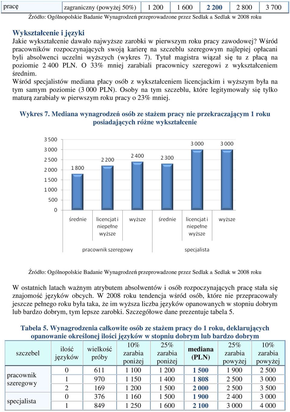 O 33% mniej li pracownicy szeregowi z wykształceniem średnim. Wśród specjalistów płacy osób z wykształceniem licencjackim i wyższym była na tym samym poziomie (3 000 PLN).