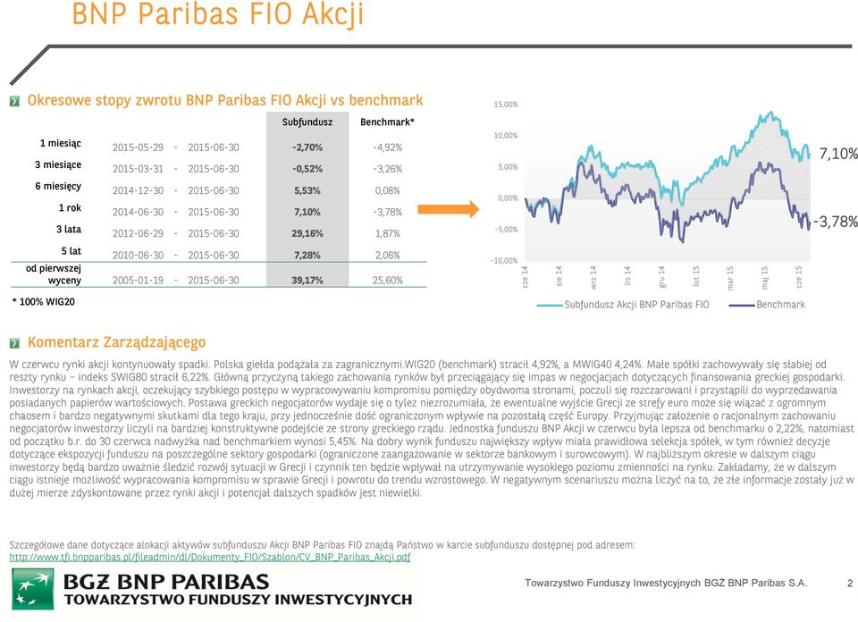 15 maj 15 * 100% WIG20 Subfundusz Akcji BNP Paribas FIO W czerwcu rynki akcji kontynuowały spadki. Polska giełda podążała za zagranicznymi.wig20 (benchmark) stracił 4,92%, a MWIG40 4,24%.