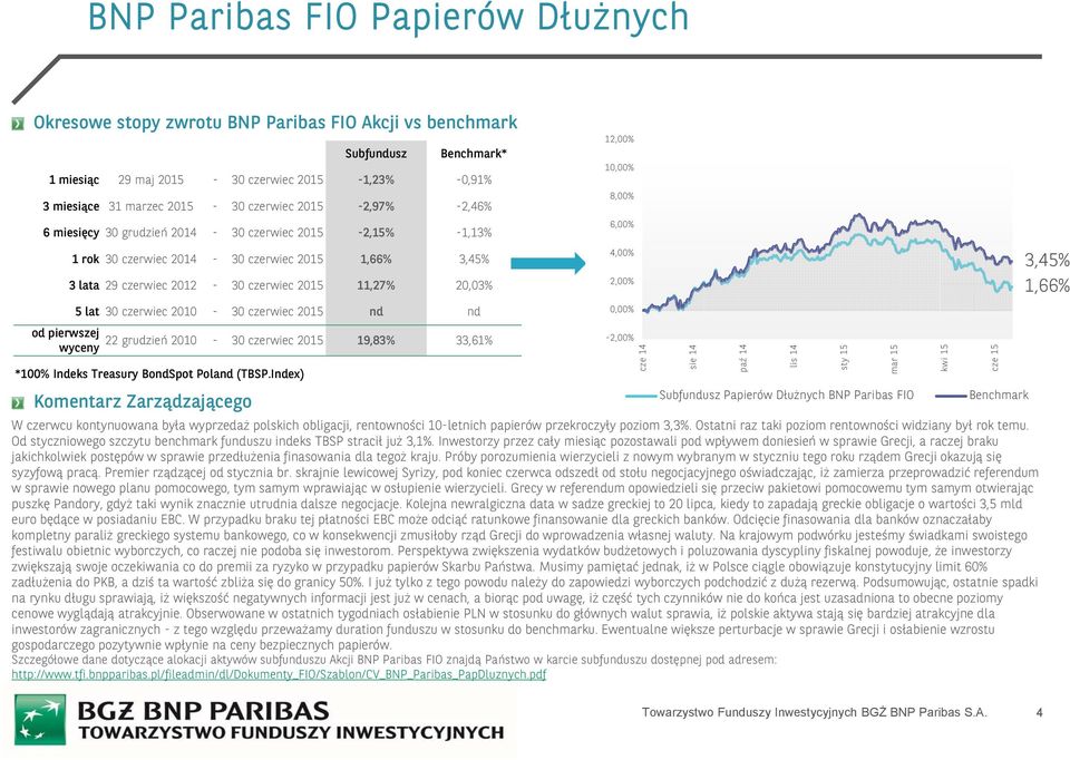 czerwiec 2015 19,83% 33,61% *100% Indeks Treasury BondSpot Poland (TBSP.Index) W czerwcu kontynuowana była wyprzedaż polskich obligacji, rentowności 10-letnich papierów przekroczyły poziom 3,3%.