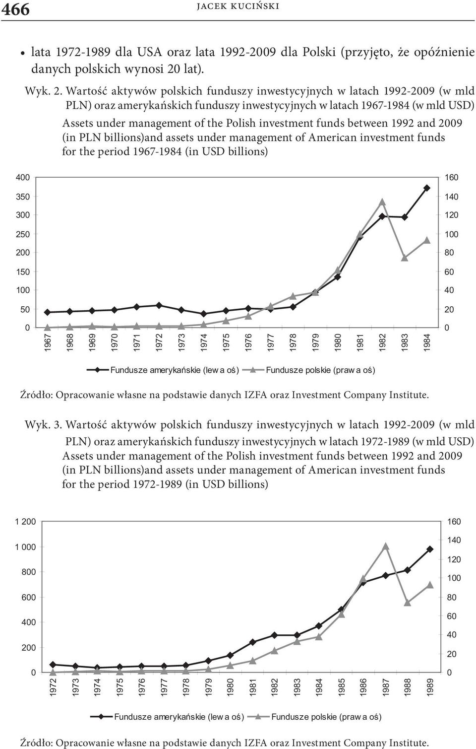 Wartość aktywów polskich funduszy inwestycyjnych w latach 1992-2009 (w mld PLN) oraz amerykańskich funduszy inwestycyjnych w latach 1967-1984 (w mld USD) Assets under management of the Polish