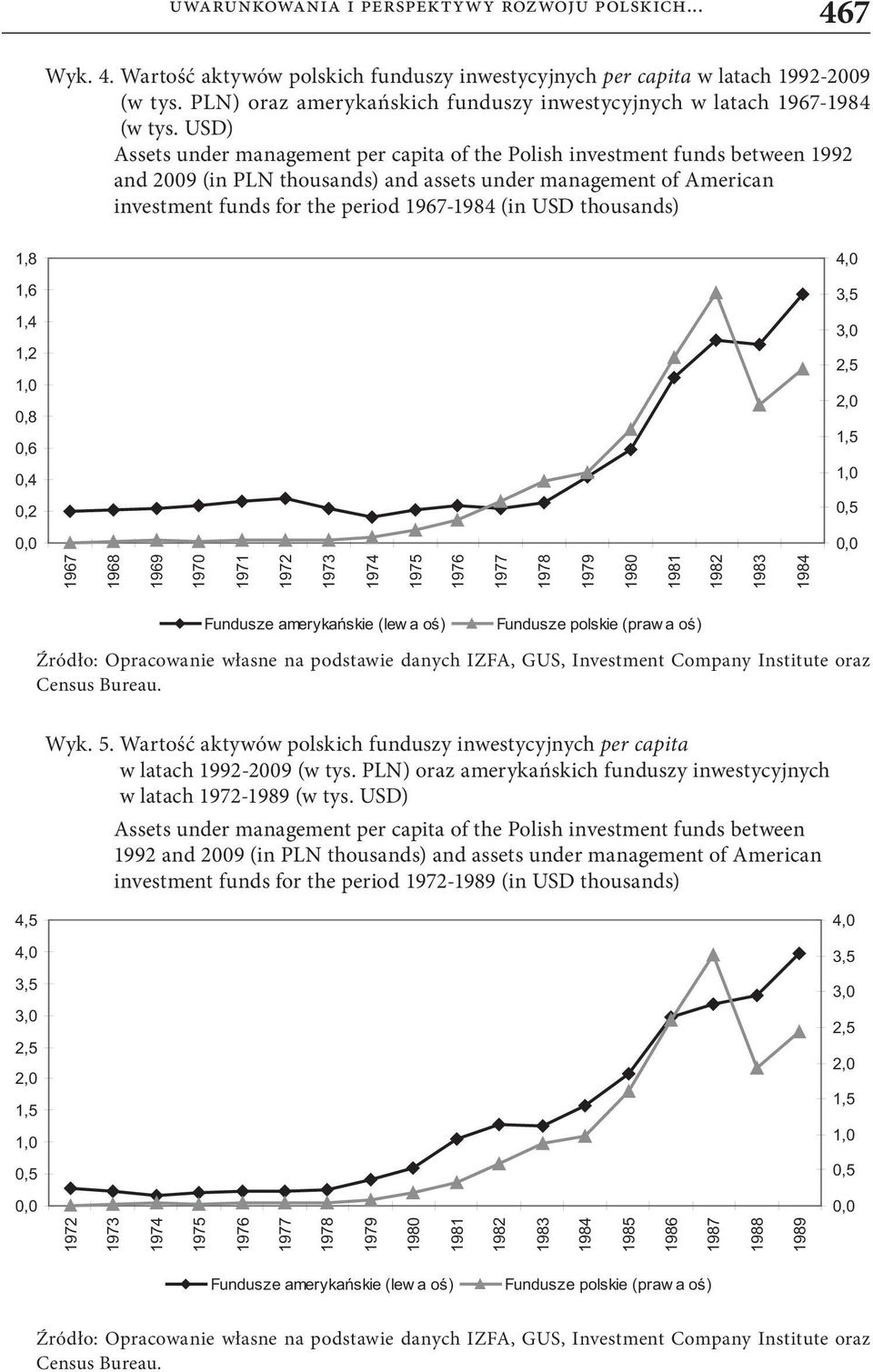 USD) Assets under management per capita of the Polish investment funds between 1992 and 2009 (in PLN thousands) and assets under management of American investment funds for the period 1967-1984 (in