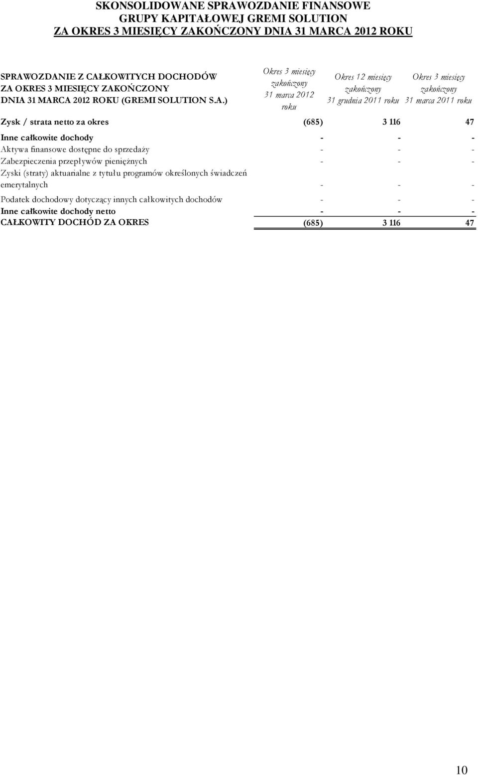 dochody - - - Aktywa finansowe dostępne do sprzedaŝy - - - Zabezpieczenia przepływów pienięŝnych - - - Zyski (straty) aktuarialne z tytułu programów określonych