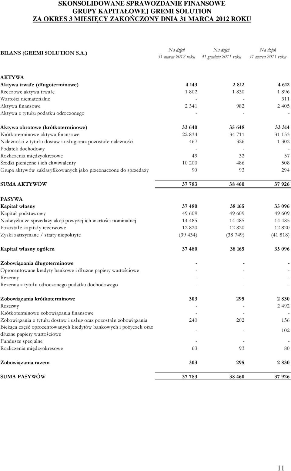 finansowe 22 834 34 711 31 153 NaleŜności z tytułu dostaw i usług oraz pozostałe naleŝności 467 326 1 302 Podatek dochodowy - - - Rozliczenia międzyokresowe 49 32 57 Środki pienięŝne i ich