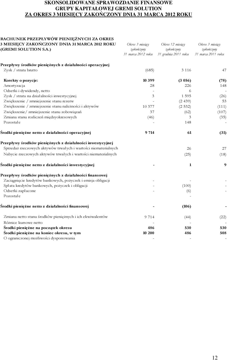 Amortyzacja 28 226 148 Odsetki i dywidendy, netto - 6 - Zysk / strata na działalności inwestycyjnej 3 1 595 (26) Zwiększenie / zmniejszenie stanu rezerw - (2 439) 53 Zwiększenie / zmniejszenie stanu