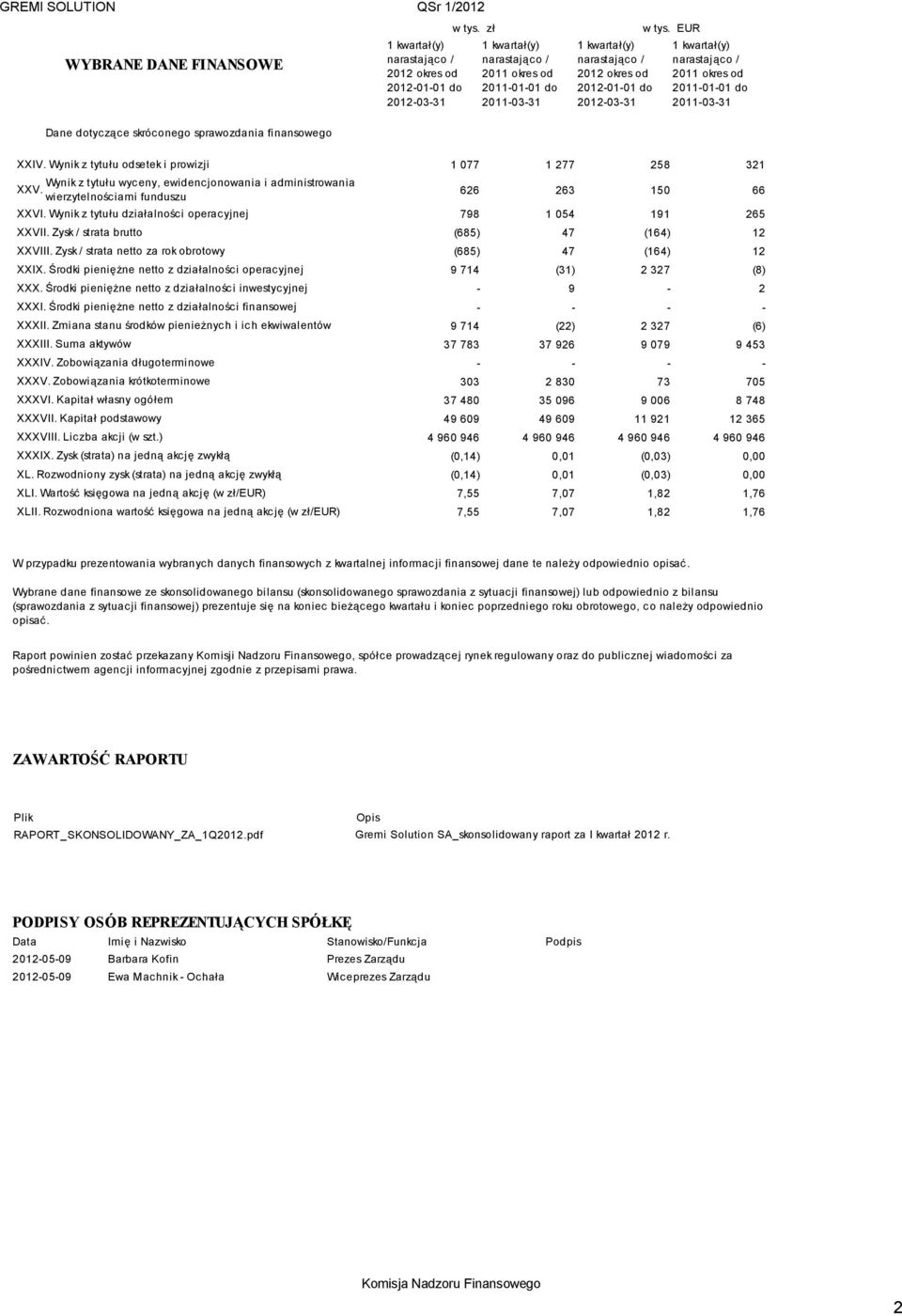 EUR 1 kwartał(y) narastająco / 2011 okres od 2011-01-01 do 2011-03-31 Dane dotyczące skróconego sprawozdania finansowego XXIV.