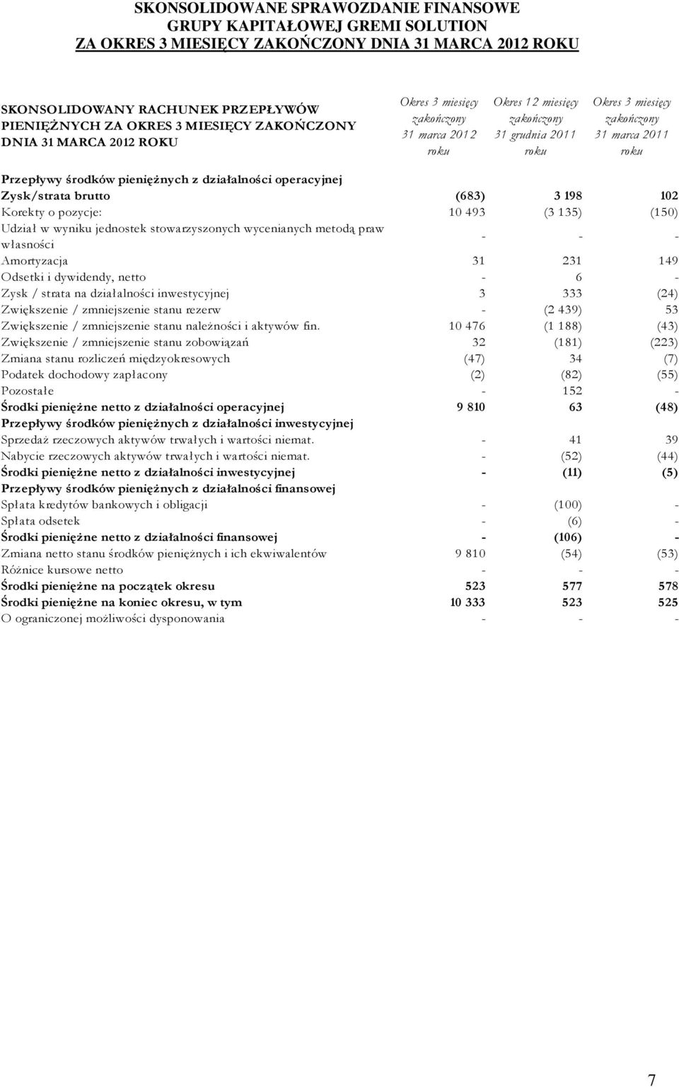 jednostek stowarzyszonych wycenianych metodą praw własności - - - Amortyzacja 31 231 149 Odsetki i dywidendy, netto - 6 - Zysk / strata na działalności inwestycyjnej 3 333 (24) Zwiększenie /