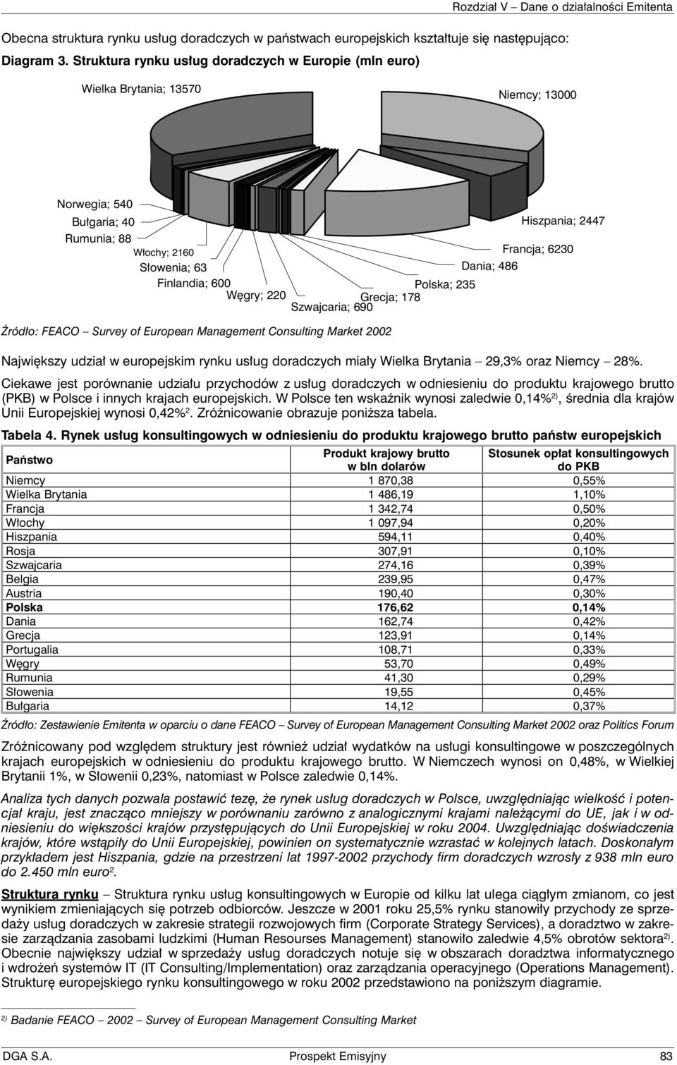 Finlandia; 600 Polska; 235 Węgry; 220 Grecja; 178 Szwajcaria; 690 Źródło: FEACO Survey of European Management Consulting Market 2002 Największy udział w europejskim rynku usług doradczych miały